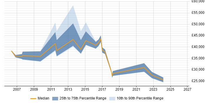 Salary distribution trend for jobs in Rotherham citing Management Information System