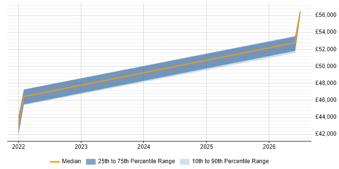 Salary distribution trend for Manufacturing Engineer job vacancies in Rotherham