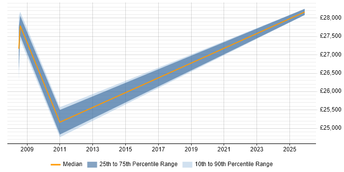 Salary distribution trend for Marketing Executive job vacancies in Rotherham