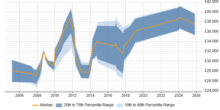 Salary distribution trend for jobs in Rotherham citing Marketing