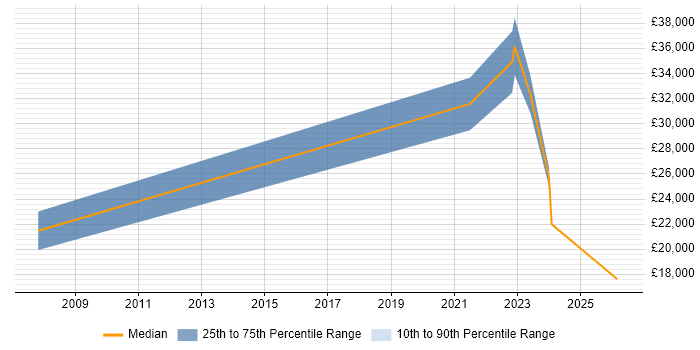 Salary distribution trend for jobs in Rotherham citing Mathematics
