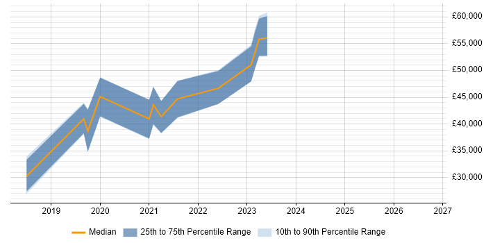 Salary distribution trend for jobs in Rotherham citing Microservices
