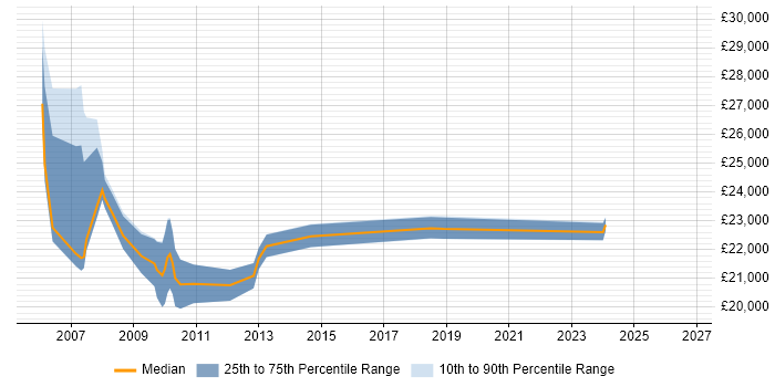 Salary distribution trend for jobs in Rotherham citing Microsoft Certified Professional