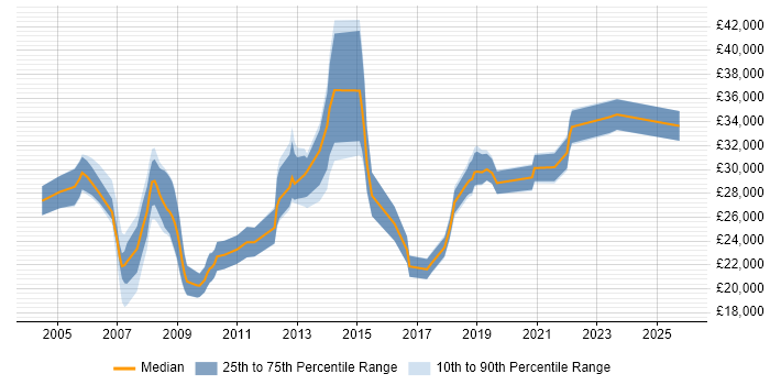 Salary distribution trend for jobs in Rotherham citing Microsoft Exchange