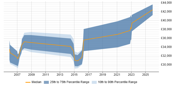 Salary distribution trend for jobs in Rotherham citing Migration