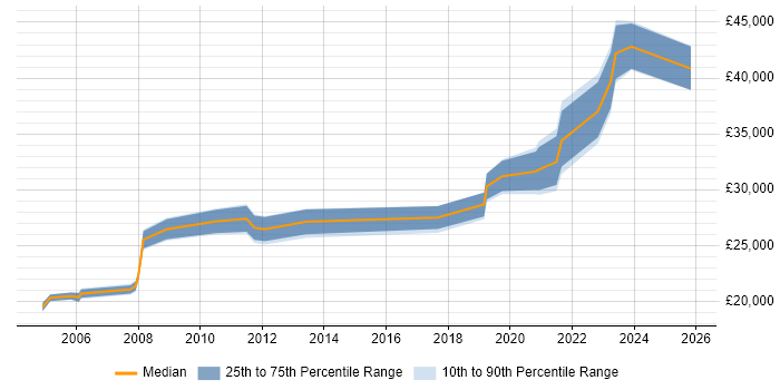 Salary distribution trend for jobs in Rotherham citing Microsoft Excel