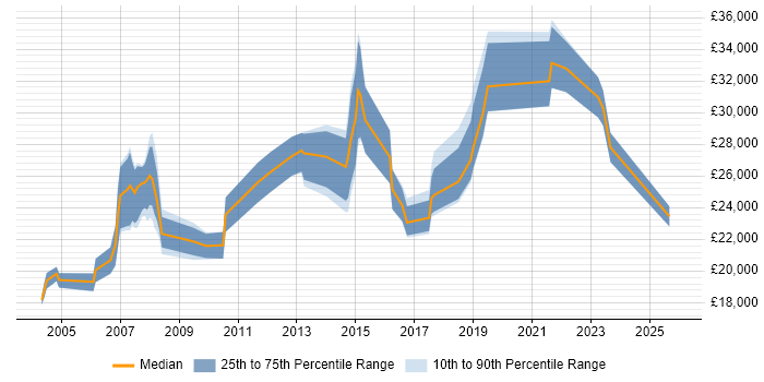 Salary distribution trend for jobs in Rotherham citing Microsoft Office