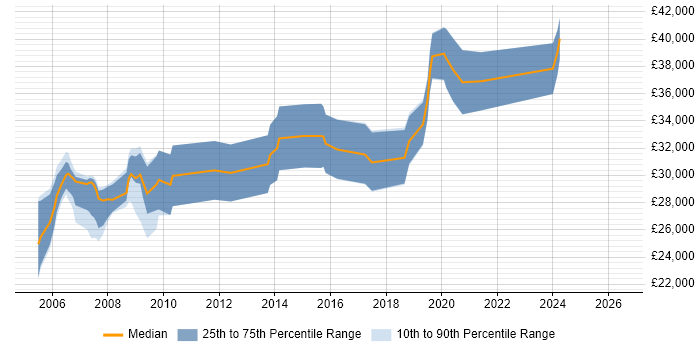 Salary distribution trend for jobs in Rotherham citing MySQL