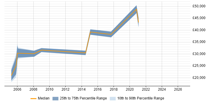 Salary distribution trend for Network Engineer job vacancies in Rotherham