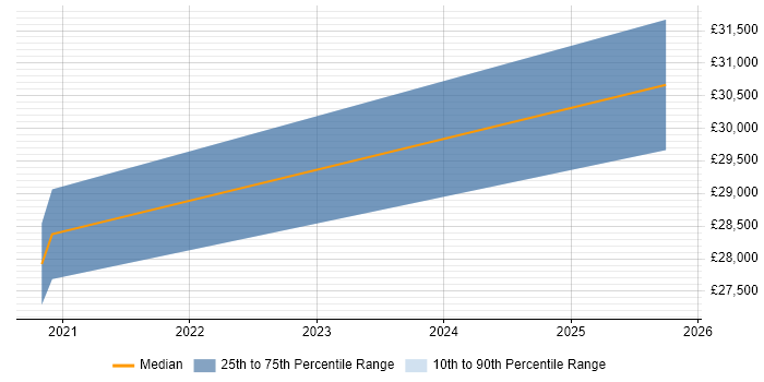 Salary distribution trend for jobs in Rotherham citing OneDrive