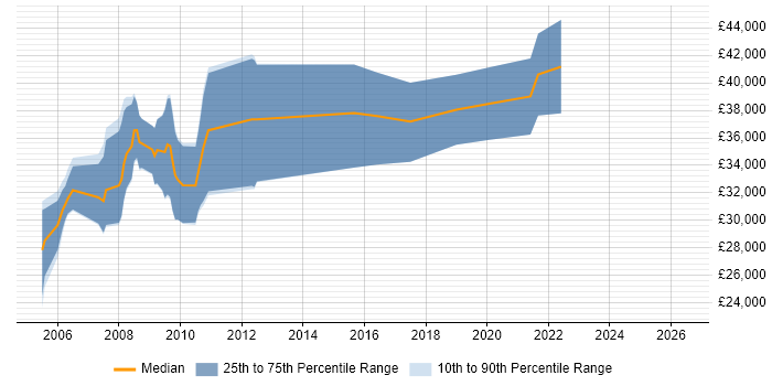 Salary distribution trend for jobs in Rotherham citing OO