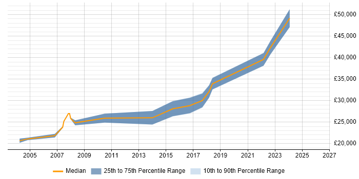 Salary distribution trend for jobs in Rotherham citing Organisational Skills