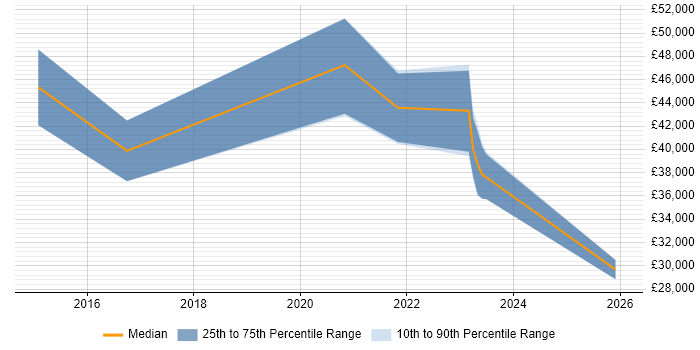 Salary distribution trend for jobs in Rotherham citing PCI DSS