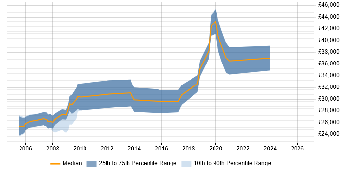 Salary distribution trend for PHP Developer job vacancies in Rotherham