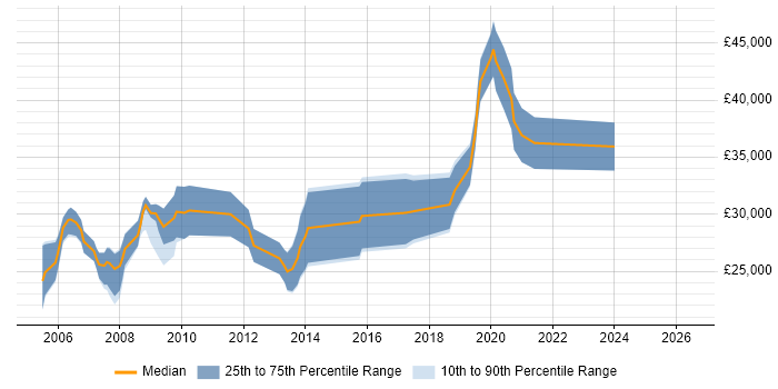 Salary distribution trend for jobs in Rotherham citing PHP