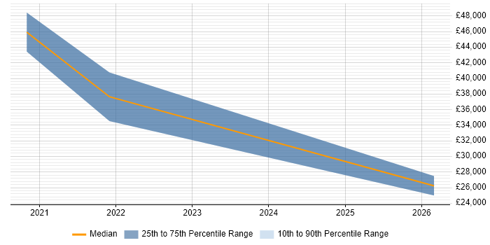Salary distribution trend for jobs in Rotherham citing Power Automate