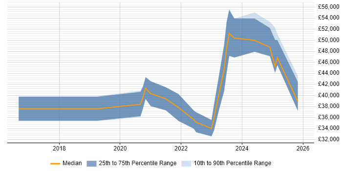 Salary distribution trend for jobs in Rotherham citing Power BI