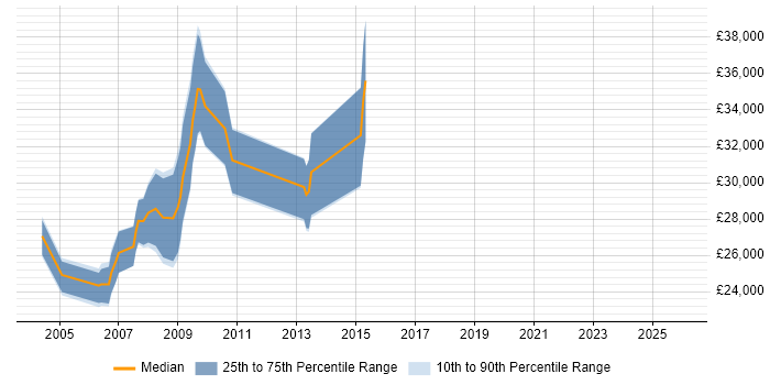 Salary distribution trend for Programmer job vacancies in Rotherham