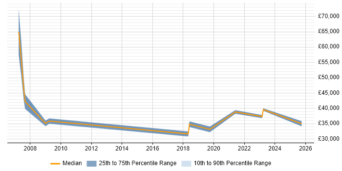 Salary distribution trend for jobs in Rotherham citing Project Delivery