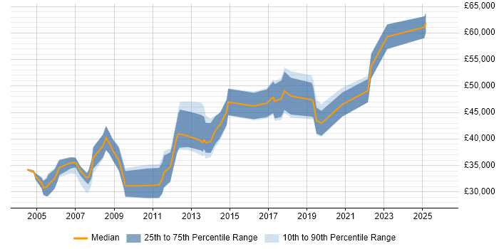 Salary distribution trend for jobs in Rotherham citing Project Management