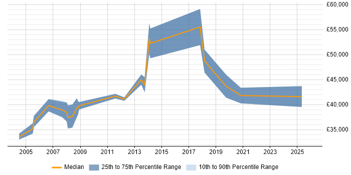 Salary distribution trend for Project Manager job vacancies in Rotherham