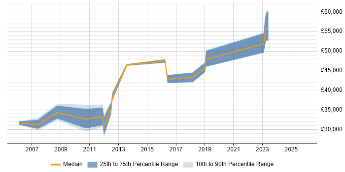 Salary distribution trend for jobs in Rotherham citing QA