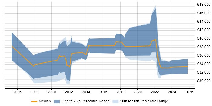 Salary distribution trend for jobs in Rotherham citing Retail