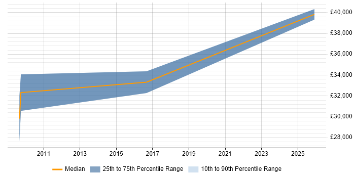 Salary distribution trend for Sales Manager job vacancies in Rotherham
