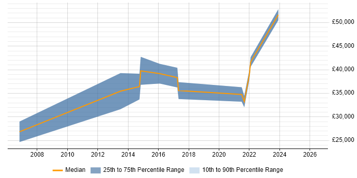 Salary distribution trend for jobs in Rotherham citing SAP