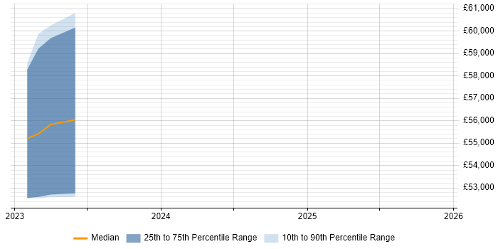 Salary distribution trend for jobs in Rotherham citing Scaled Agile Framework