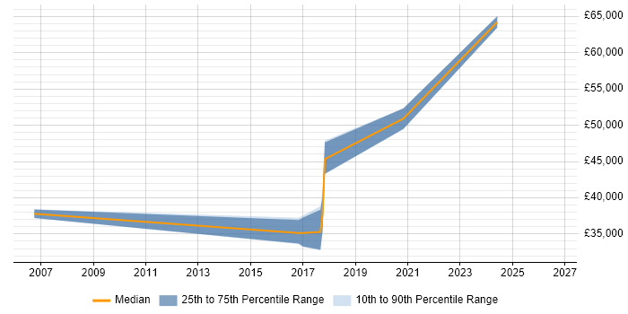 Salary distribution trend for Senior Manager job vacancies in Rotherham