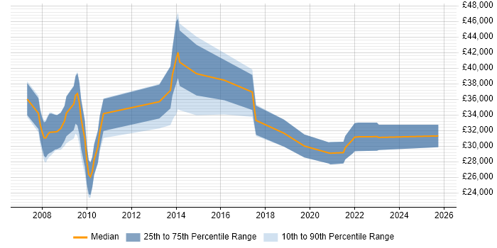 Salary distribution trend for jobs in Rotherham citing SharePoint
