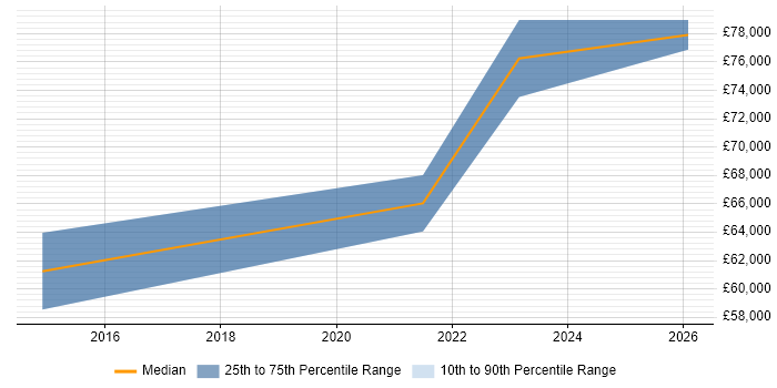 Salary distribution trend for Software Development Manager job vacancies in Rotherham