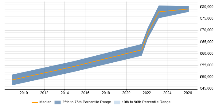 Salary distribution trend for Software Manager job vacancies in Rotherham