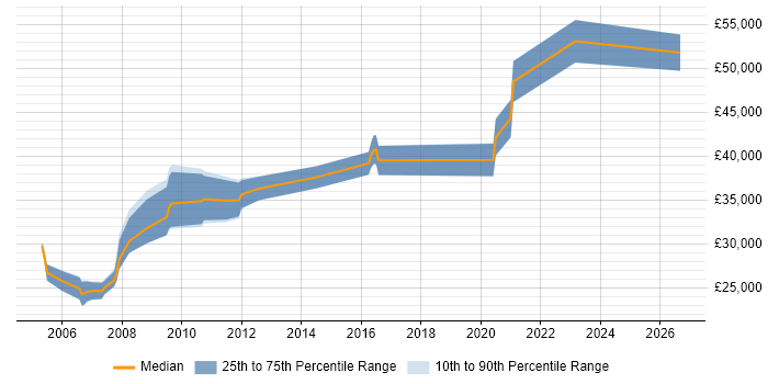 Salary distribution trend for jobs in Rotherham citing Software Testing