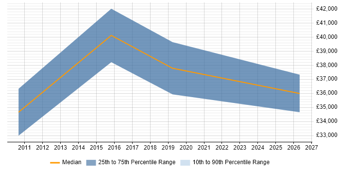 Salary distribution trend for jobs in Rotherham citing Spreadsheet