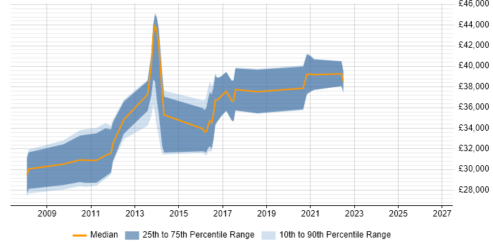 Salary distribution trend for jobs in Rotherham citing SQL Server Reporting Services