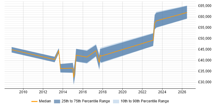 Salary distribution trend for jobs in Rotherham citing Stakeholder Management
