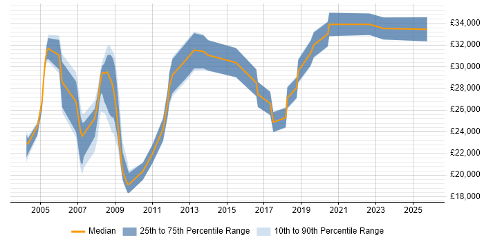 Salary distribution trend for jobs in Rotherham citing TCP/IP