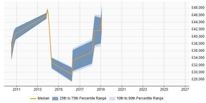 Salary distribution trend for jobs in Rotherham citing Team Foundation Server
