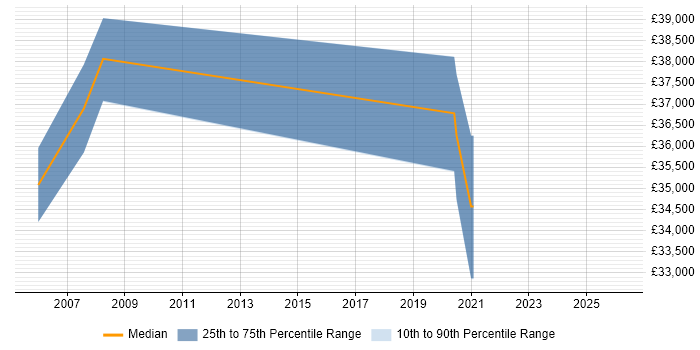 Salary distribution trend for jobs in Rotherham citing Use Case