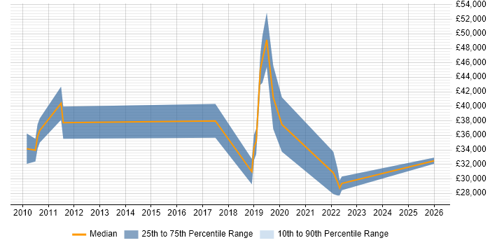 Salary distribution trend for jobs in Rotherham citing User Experience