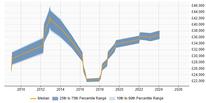 Salary distribution trend for jobs in Rotherham citing VMware Infrastructure