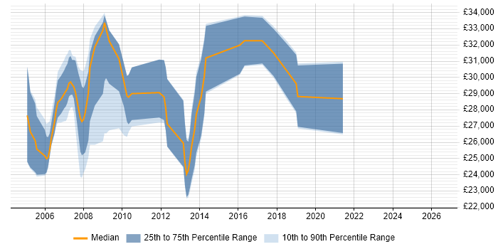 Salary distribution trend for Web Developer job vacancies in Rotherham