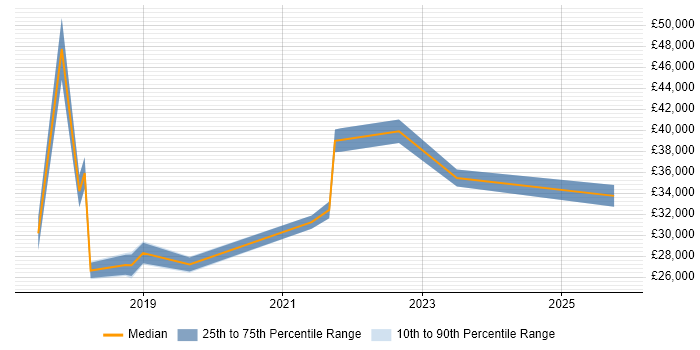 Salary distribution trend for jobs in Rotherham citing Windows 10