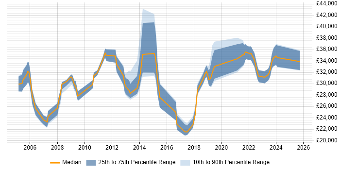 Salary distribution trend for jobs in Rotherham citing Windows Server