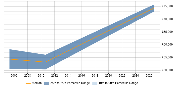 Salary distribution trend for jobs in Rotherham citing Workshop Facilitation