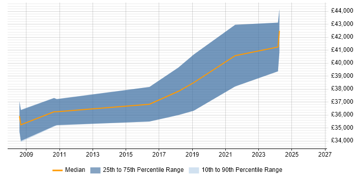 Salary distribution trend for jobs in Rotherham citing WPF