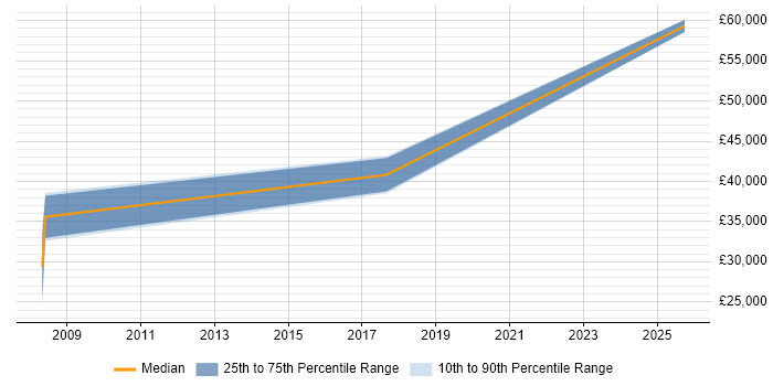Salary distribution trend for Ruby Engineer job vacancies in South Yorkshire Salary distribution trend for Ruby Engineer job vacancies in South Yorkshire