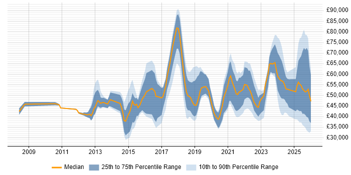 Salary distribution trend for jobs in South Yorkshire citing SaaS